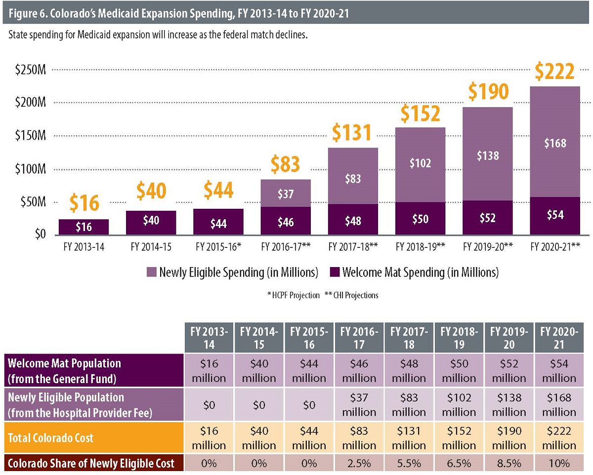 Medicaid Expansion in Colorado Colorado Health Institute